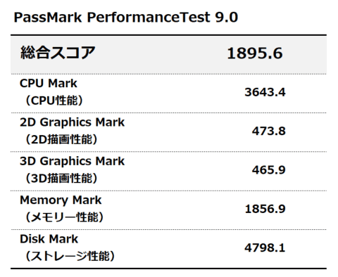 PassMark PerfomanceTest 9.0