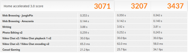 「PCMark 8」の「Home accelerated」ベンチマーク結果
