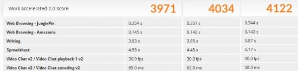 「PCMark 8」の「Work accelerated」ベンチマーク結果