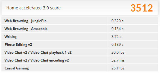 「PCMark 8」の「Home accelerated」ベンチマーク結果