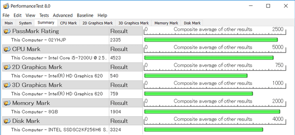 「PassMark PerfomanceTest 8.0」ベンチマーク結果