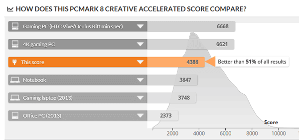 「PCMark 8」で計測されたPCのなかでは、上位47%以内の性能です