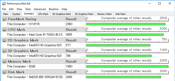 「PassMark PerfomanceTest 8.0」ベンチマーク結果