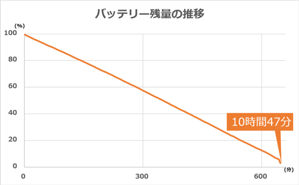 バッテリー駆動時間は実測で10時間12分という結果に