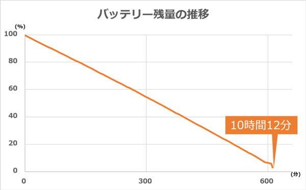 バッテリー駆動時間