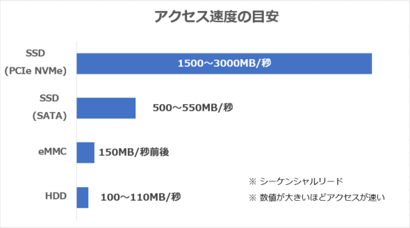 ストレージ別アクセス速度の目安