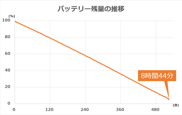 バッテリー残量の推移