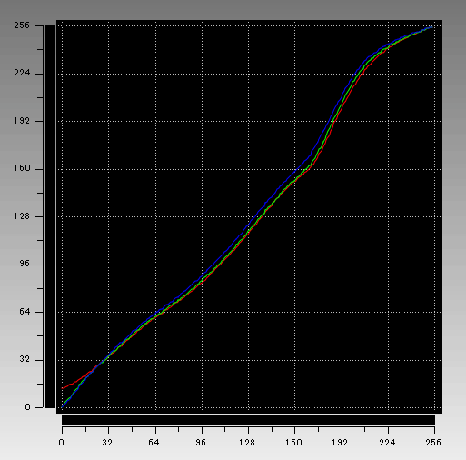 i1 Display Proによるガンマ補正曲線