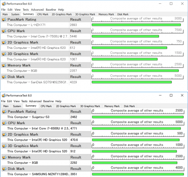 「PassMark PerformanceTest 8.0」ベンチマーク結果