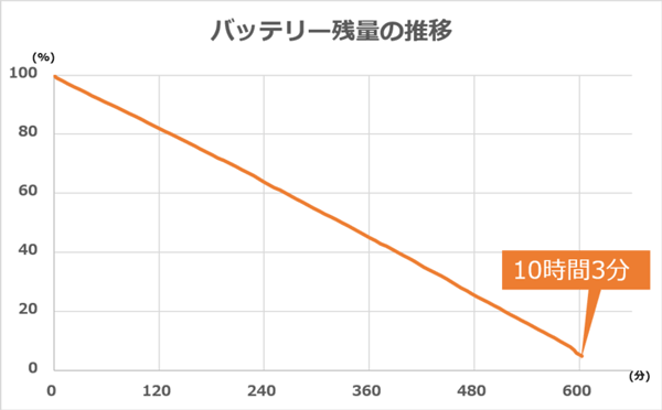 テスト時におけるバッテリー残量の推移