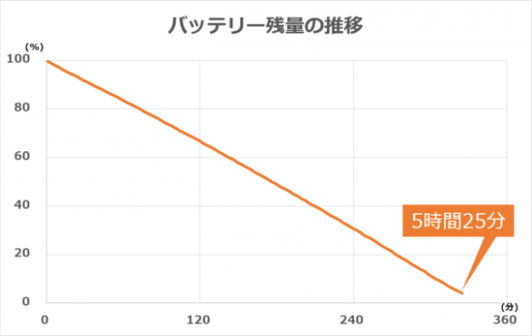 バッテリー駆動時間の推移