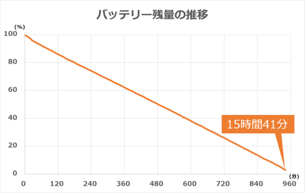 バッテリー残量の推移