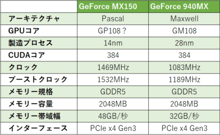 GeForce MX150とGeForce 940MXの違い