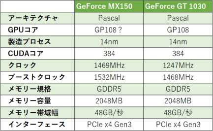 GeForce MX150とGeForce GT 1030のスペック