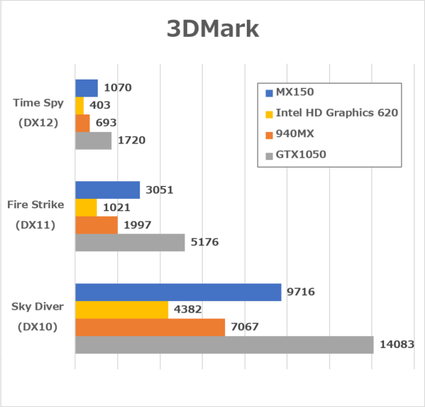 3DMarkベンチマーク結果