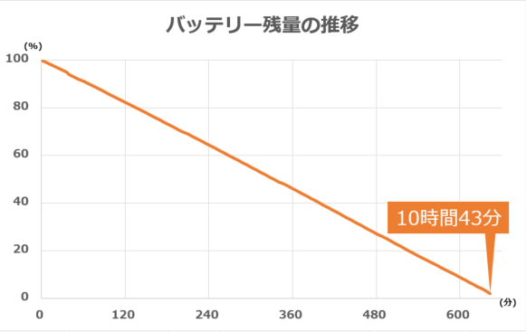 バッテリー残量の推移