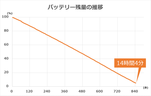 バッテリー残量の推移