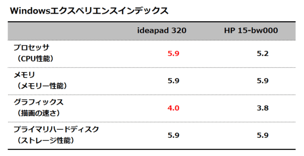 Windowsシステム評価ツールの結果