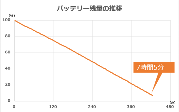 バッテリー駆動時間の計測結果