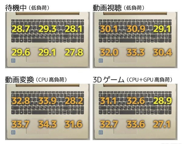 キーボード面の温度