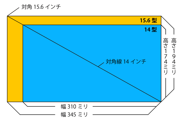 14型と15.6型の大きさの違い