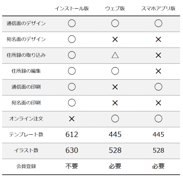 各アプリの違い