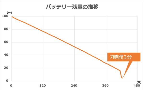 バッテリー残量の推移