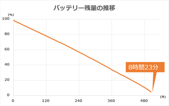 バッテリー残量の推移