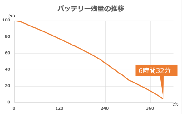 バッテリー駆動時間