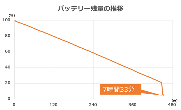 バッテリー残量の推移