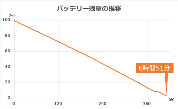 バッテリー残量の推移