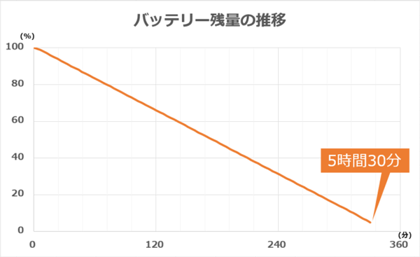 バッテリー残量の推移