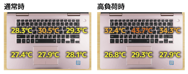 通常時（左）と高負荷時（右）における、キーボード面の表面温度