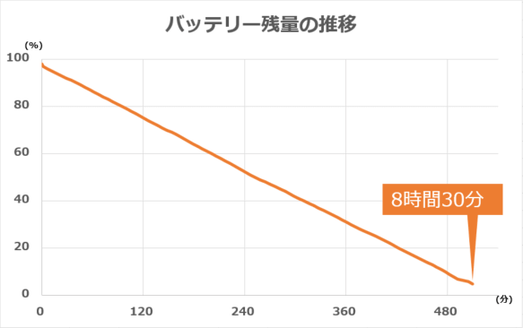 バッテリー残量の推移