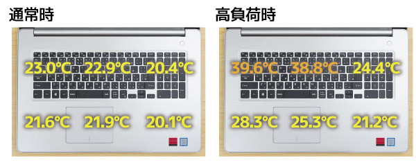 通常時（左）と高負荷時（右）における、キーボード面の表面温度