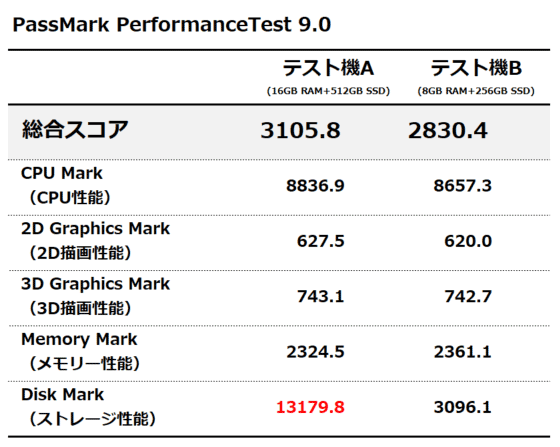 PassMark PerformanceTest 