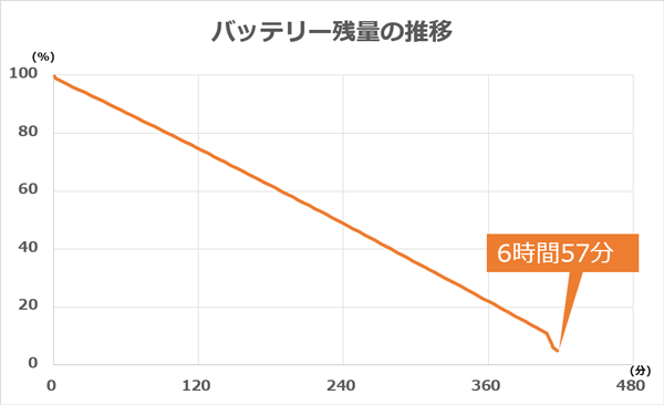 バッテリー残量の推移