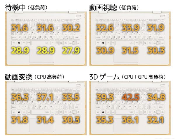 Core i5-7Y54モデルのキーボード面の温度