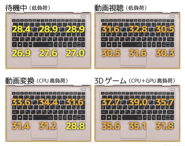 Core i7-7Y75モデルのキーボード面の温度