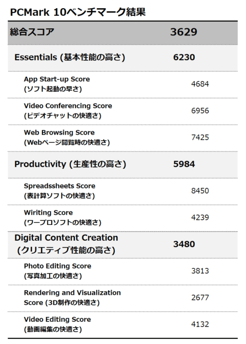 作業の快適さを計測する「PCMark 10」