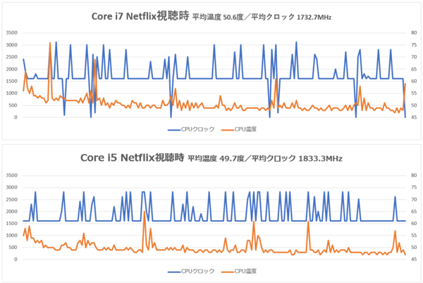 Netflix視聴時