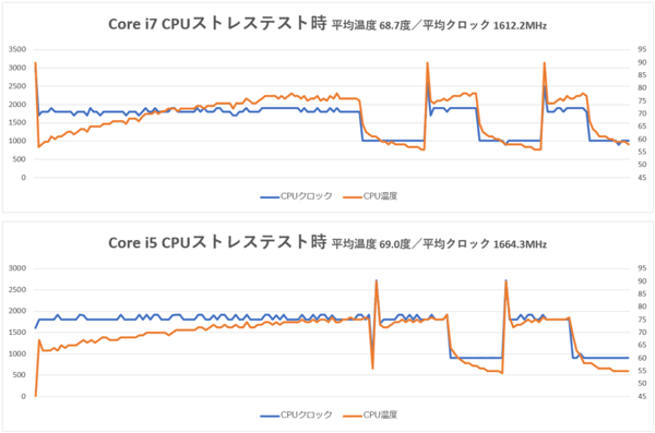 CPUストレステスト