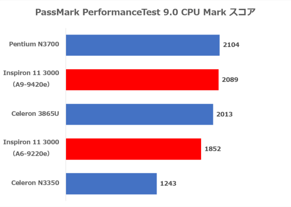 PassMark PerformanceTest 9.0