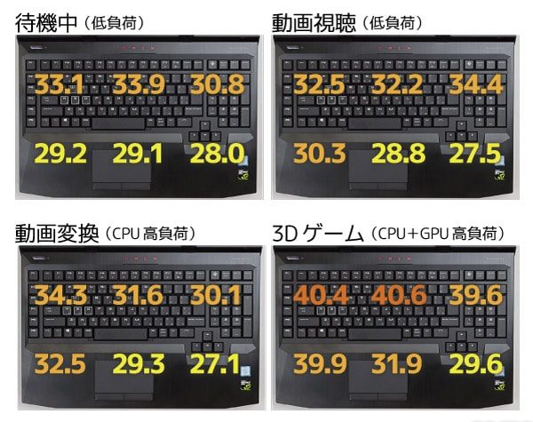 キーボード面の温度