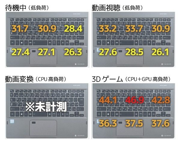 キーボード面の温度