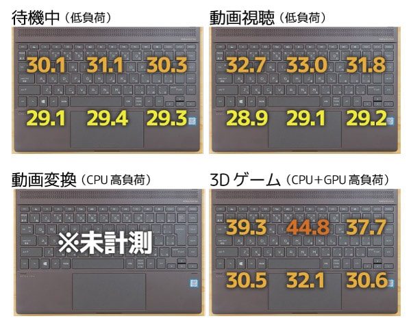 キーボード面の温度