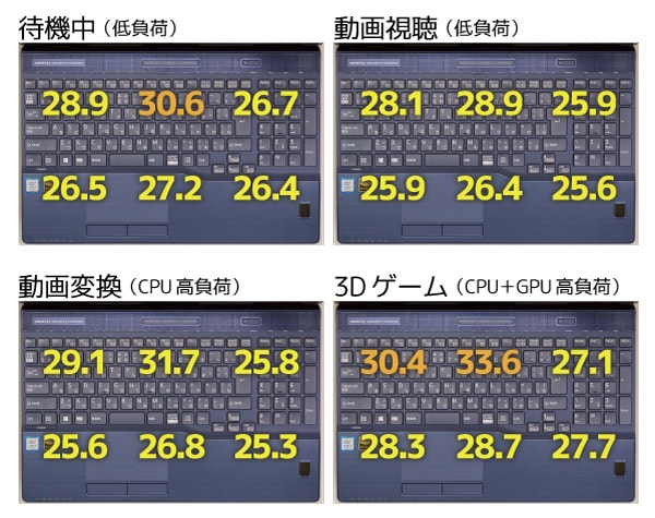 キーボード面の表面温度