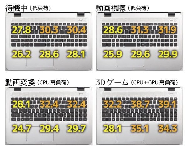 キーボード面の温度