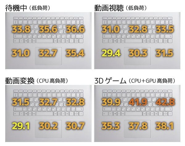 キーボード面の温度