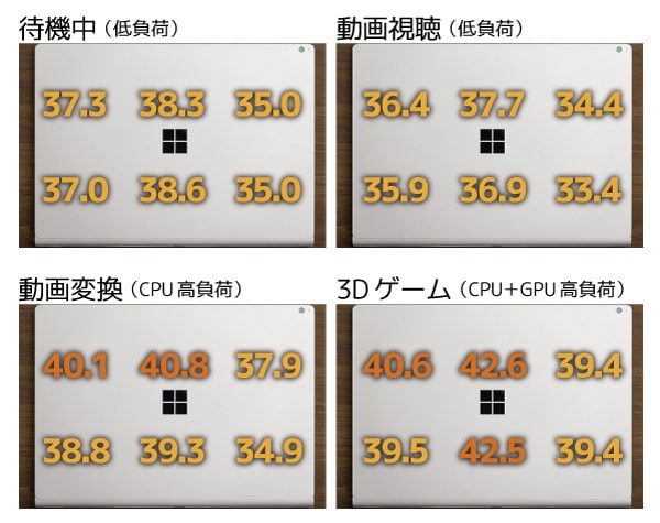 タブレット利用時の背面温度